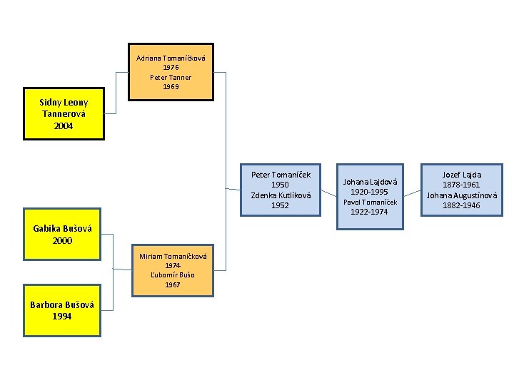 Adriana Tomaníčková 1976 Peter Tanner 1969 Sidny Leony Tannerová 2004 Peter Tomaníček 1950 Zdenka