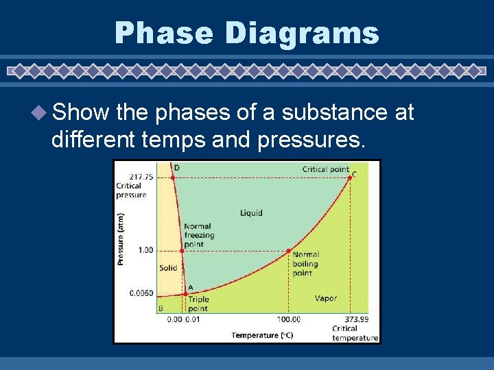 Phase Diagrams u Show the phases of a substance at different temps and pressures.