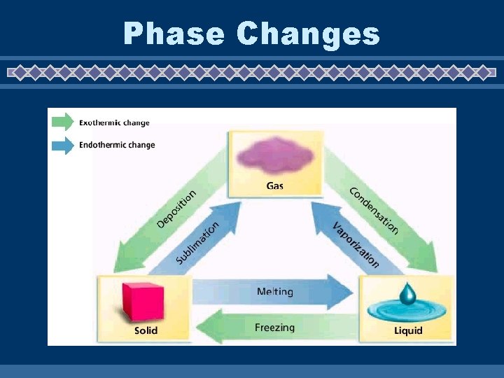 Phase Changes 