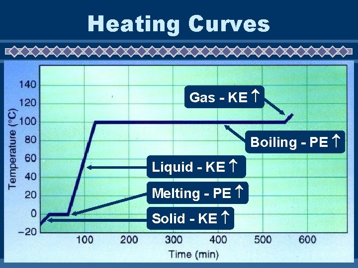Heating Curves Gas - KE Boiling - PE Liquid - KE Melting - PE