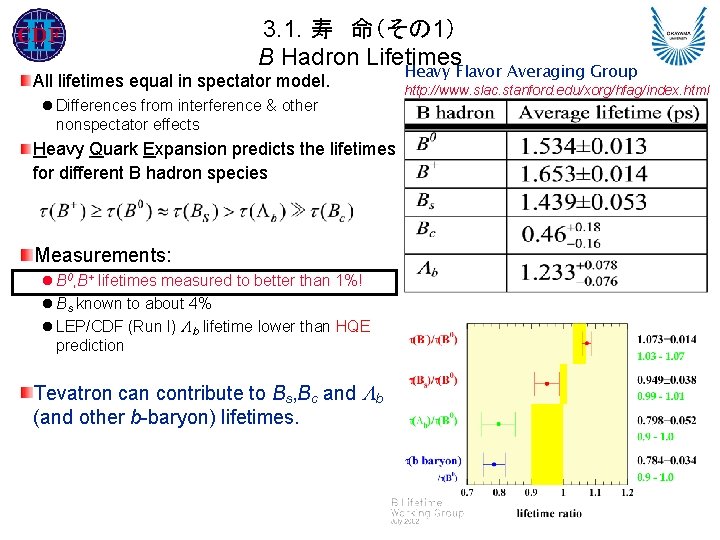 3. 1. 寿 命（その 1） B Hadron Lifetimes Heavy Flavor Averaging Group All lifetimes