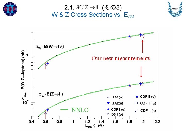2. 1. (その 3) W & Z Cross Sections vs. ECM Our new measurements