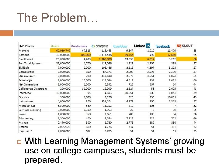 The Problem… With Learning Management Systems’ growing use on college campuses, students must be