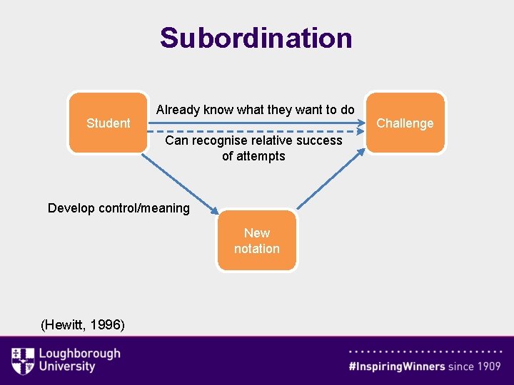 Subordination Student Already know what they want to do Can recognise relative success of