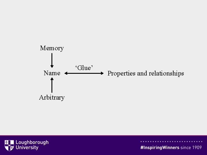 Memory Name Arbitrary ‘Glue’ Properties and relationships 