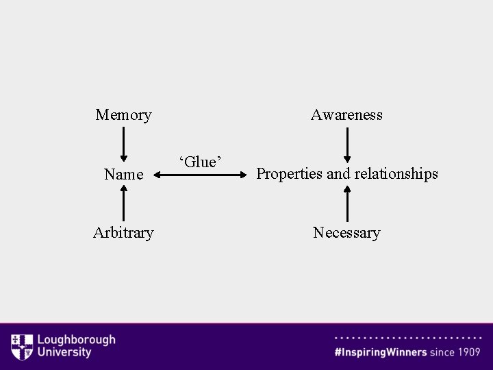 Awareness Memory Name Arbitrary ‘Glue’ Properties and relationships Necessary 