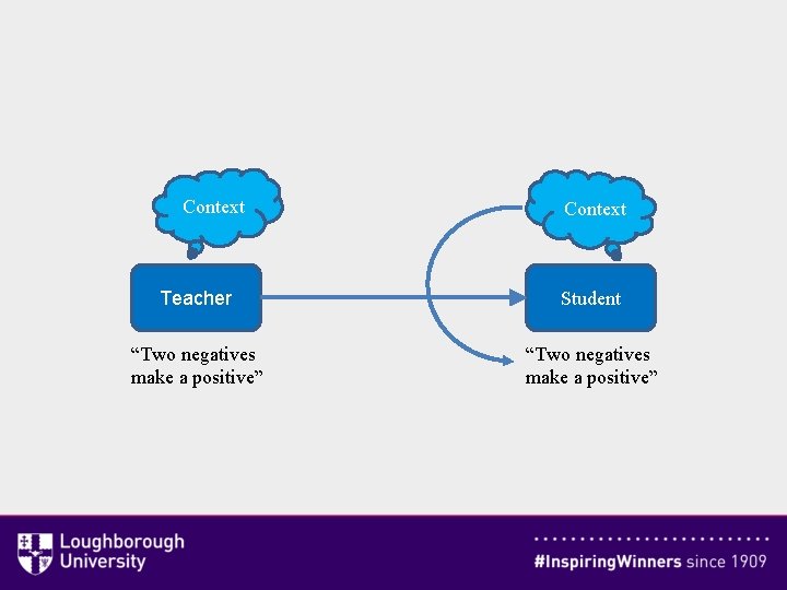 Context Teacher Student “Two negatives make a positive” 