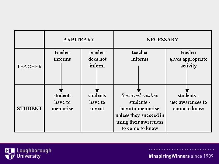 ARBITRARY teacher informs teacher does not inform teacher informs teacher gives appropriate activity students