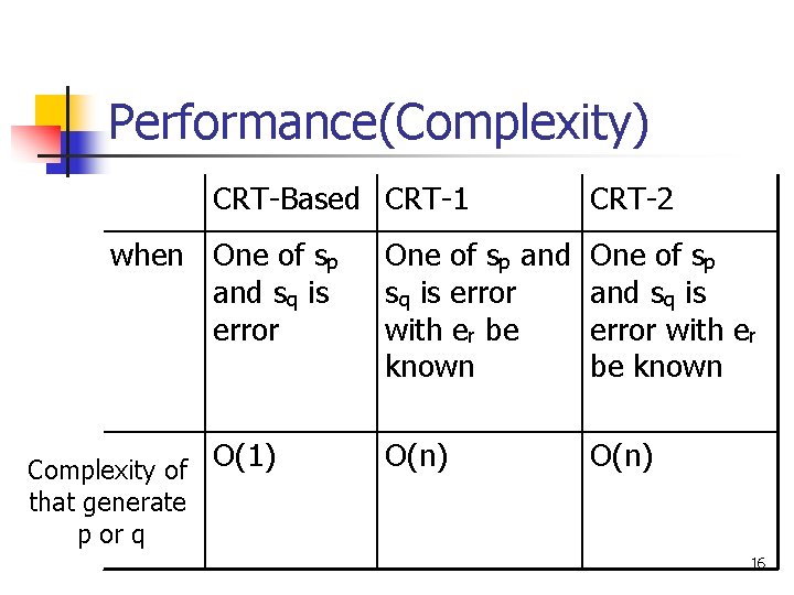 Performance(Complexity) CRT-Based CRT-1 when One of sp and sq is error Complexity of that