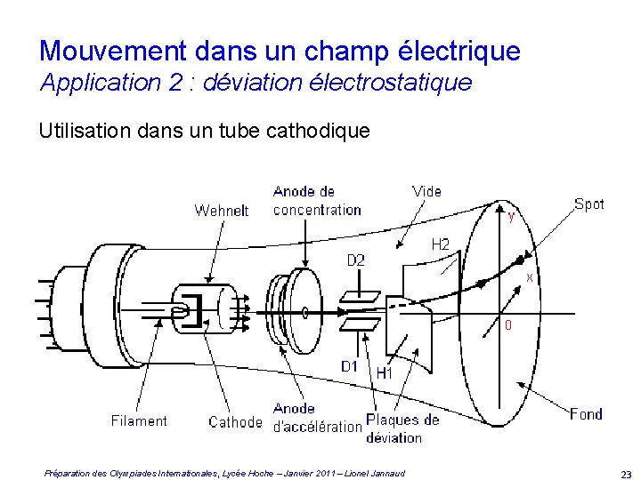 Mouvement dans un champ électrique Application 2 : déviation électrostatique Utilisation dans un tube