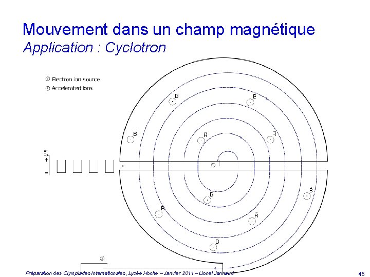 Mouvement dans un champ magnétique Application : Cyclotron Préparation des Olympiades Internationales, Lycée Hoche