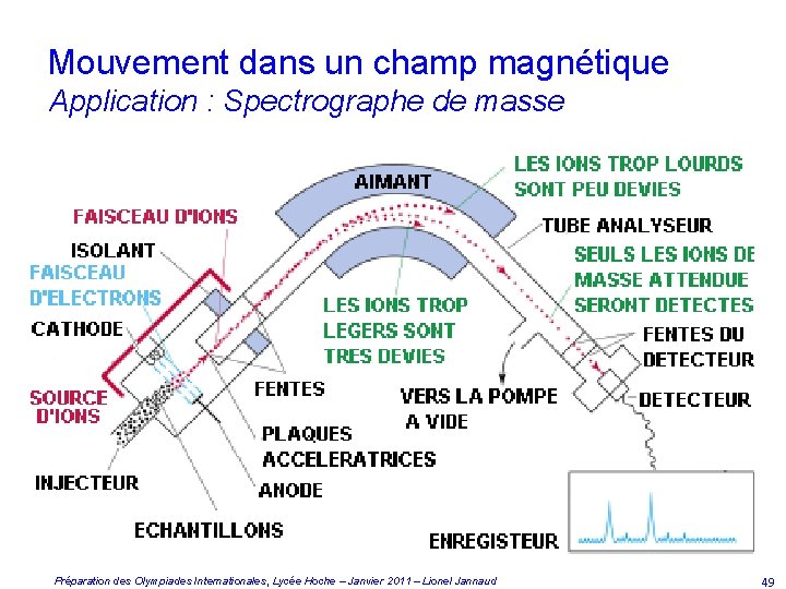 Mouvement dans un champ magnétique Application : Spectrographe de masse Préparation des Olympiades Internationales,