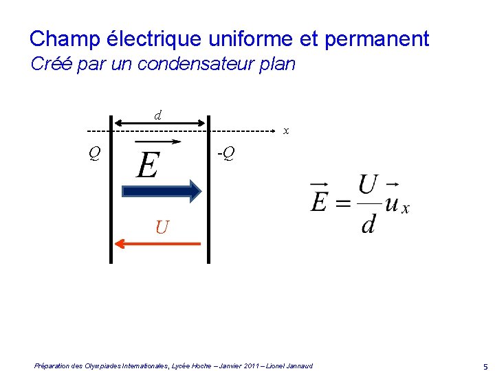 Champ électrique uniforme et permanent Créé par un condensateur plan d x Q -Q