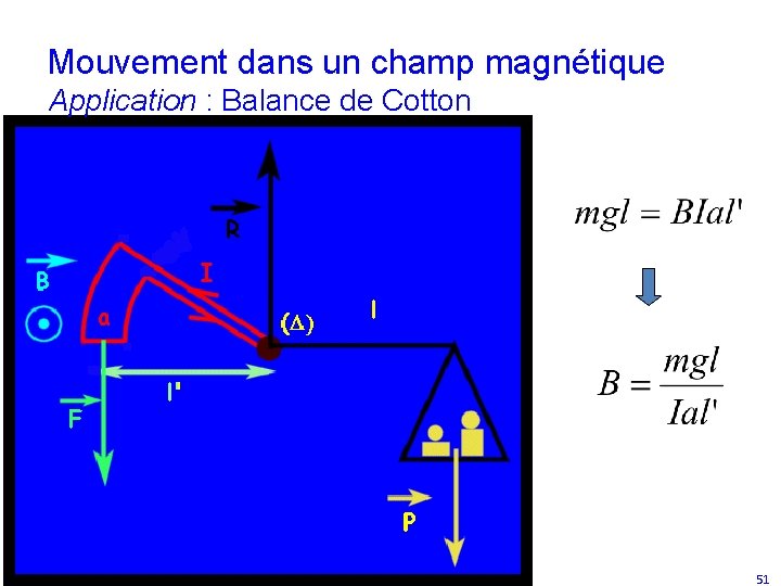 Mouvement dans un champ magnétique Application : Balance de Cotton Préparation des Olympiades Internationales,