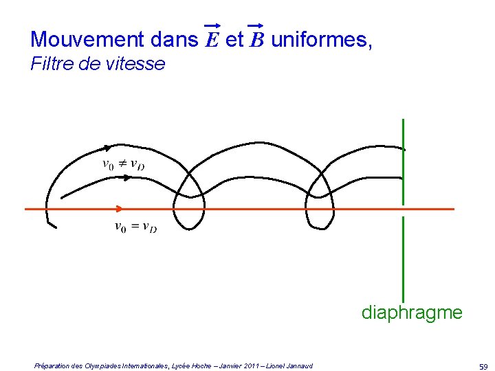 Mouvement dans E et B uniformes, Filtre de vitesse diaphragme Préparation des Olympiades Internationales,