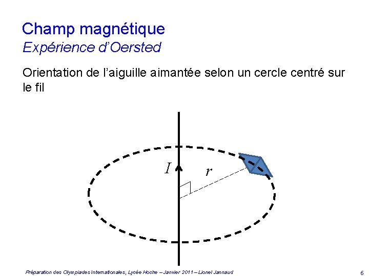 Champ magnétique Expérience d’Oersted Orientation de l’aiguille aimantée selon un cercle centré sur le