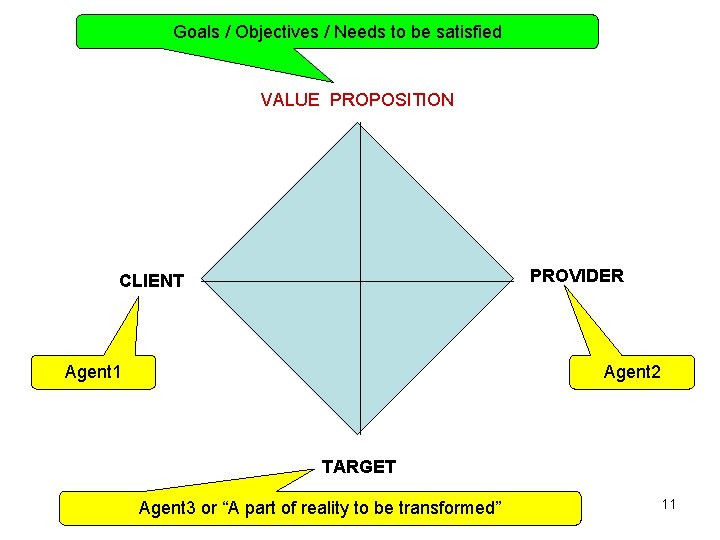 Goals / Objectives / Needs to be satisfied VALUE PROPOSITION PROVIDER CLIENT Agent 1