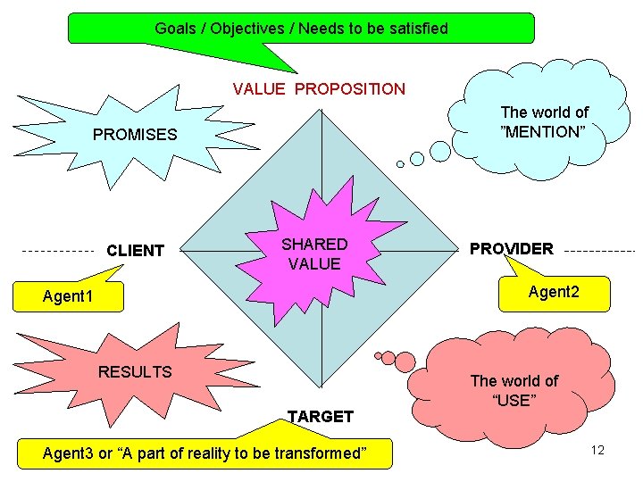 Goals / Objectives / Needs to be satisfied VALUE PROPOSITION The world of ”MENTION”