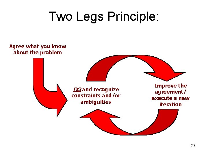 Two Legs Principle: Agree what you know about the problem DO and recognize constraints