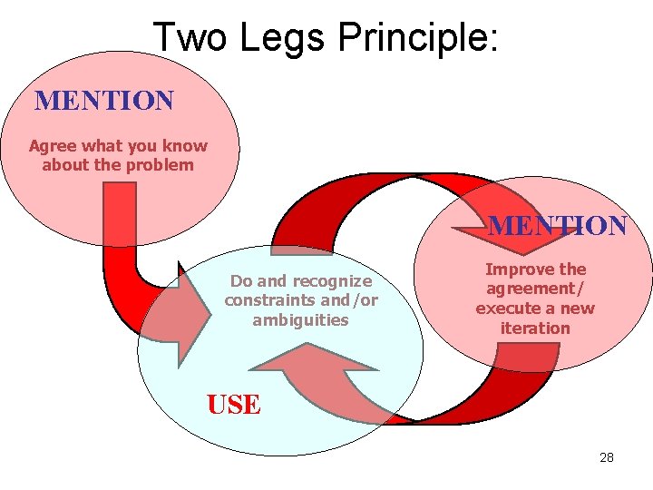 Two Legs Principle: MENTION Agree what you know about the problem MENTION Do and