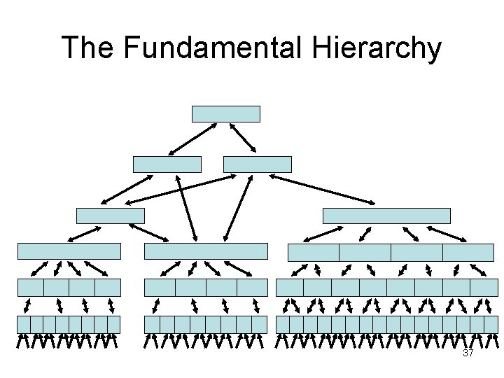 The Fundamental Hierarchy 37 
