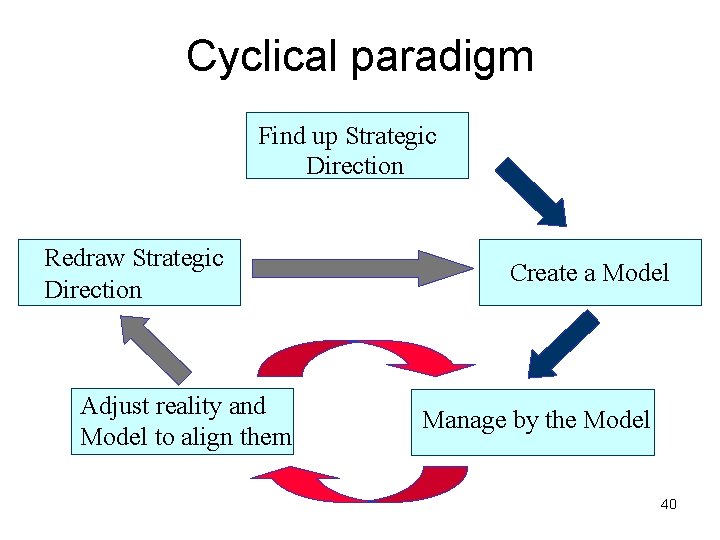 Cyclical paradigm Find up Strategic Direction Redraw Strategic Direction Adjust reality and Model to