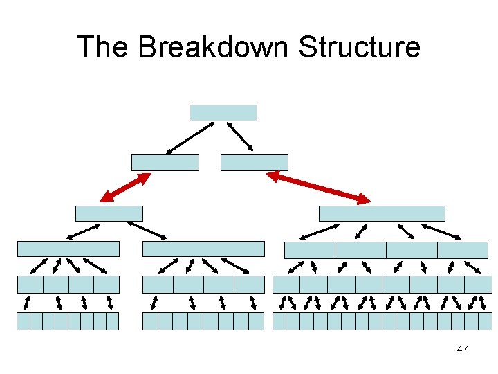 The Breakdown Structure 47 