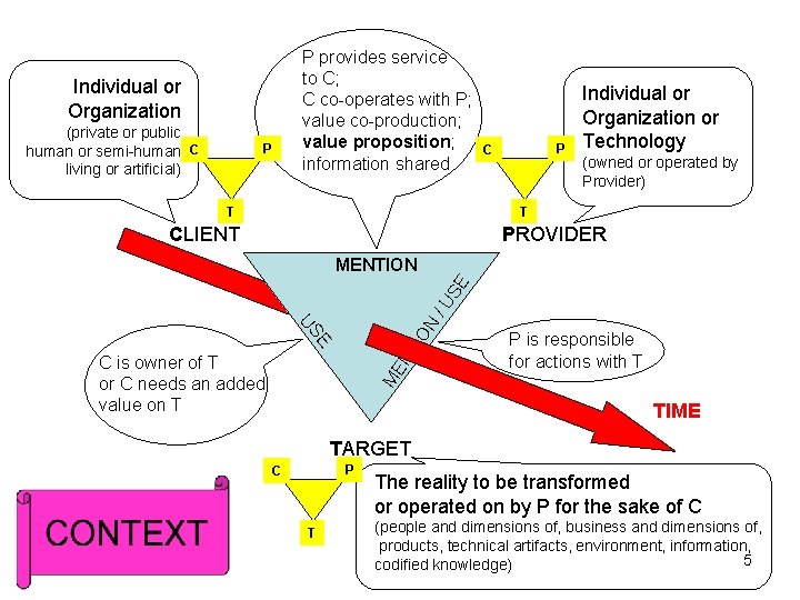 Individual or Organization (private or public, human or semi-human C living or artificial) P