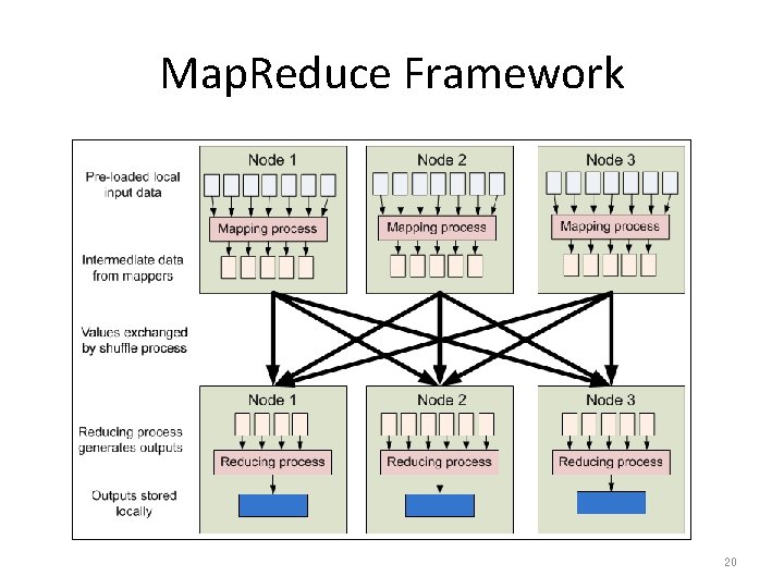 Map. Reduce Framework 20 