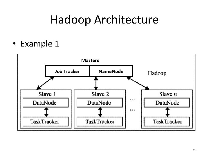 Hadoop Architecture • Example 1 Masters Job Tracker Name. Node 25 