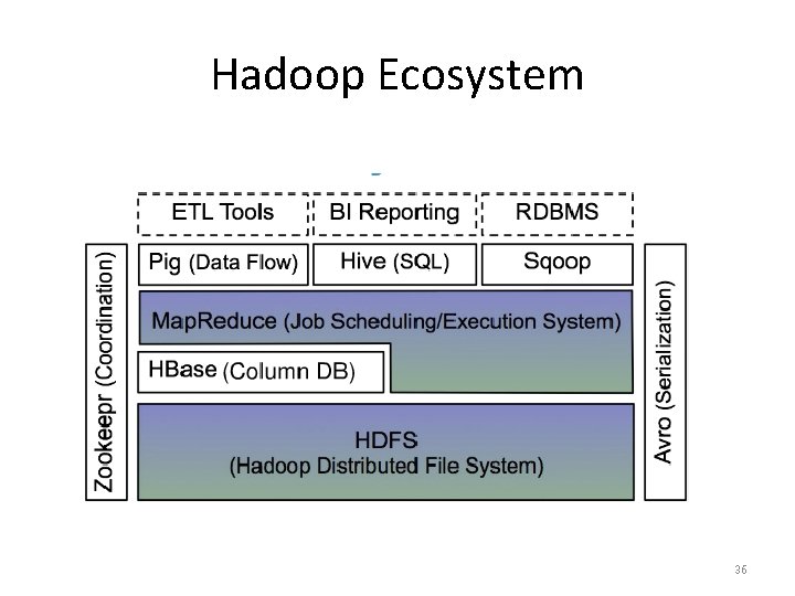 Hadoop Ecosystem 36 