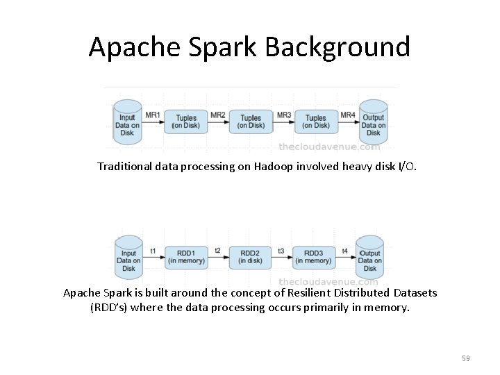 Apache Spark Background Traditional data processing on Hadoop involved heavy disk I/O. Apache Spark