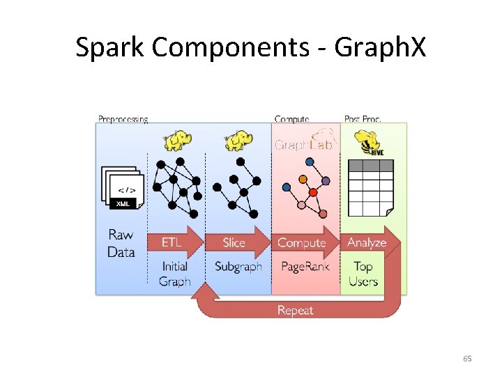 Spark Components - Graph. X 65 