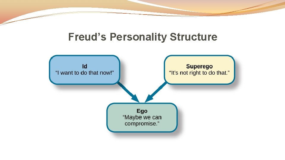 Freud’s Personality Structure 
