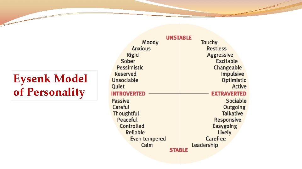 Eysenk Model of Personality 