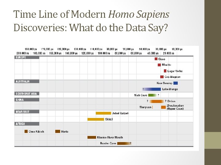 Time Line of Modern Homo Sapiens Discoveries: What do the Data Say? 