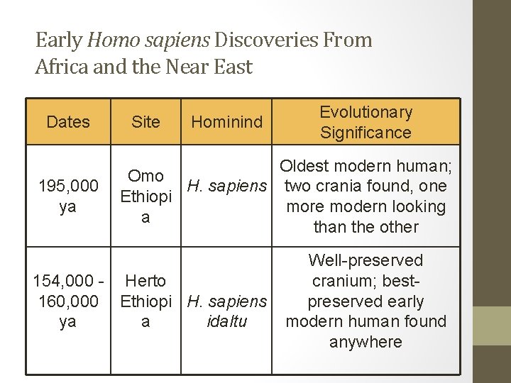 Early Homo sapiens Discoveries From Africa and the Near East Dates 195, 000 ya