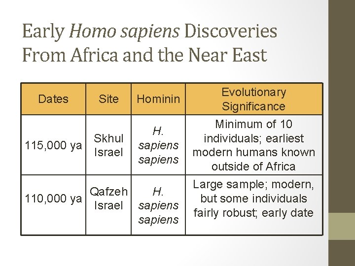 Early Homo sapiens Discoveries From Africa and the Near East Dates 115, 000 ya