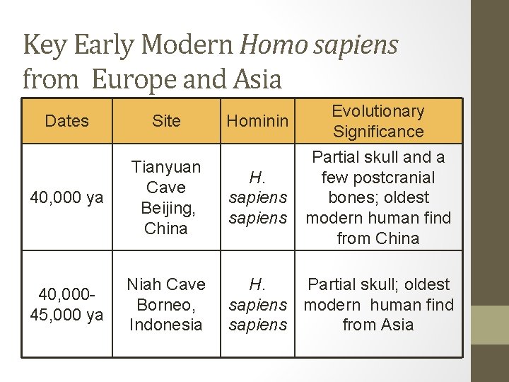 Key Early Modern Homo sapiens from Europe and Asia Hominin Evolutionary Significance 40, 000