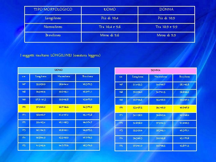 TIPO MORFOLOGICO UOMO DONNA Longilineo Più di 10, 4 Più di 10, 9 Normolineo