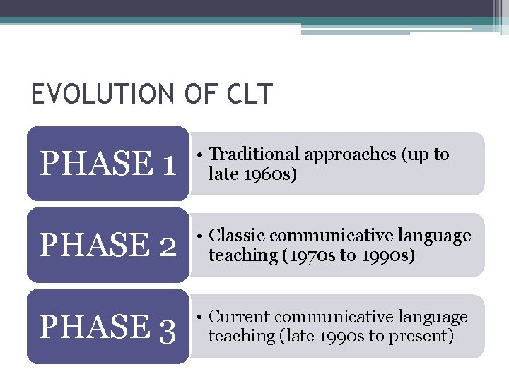 EVOLUTION OF CLT PHASE 1 • Traditional approaches (up to late 1960 s) PHASE
