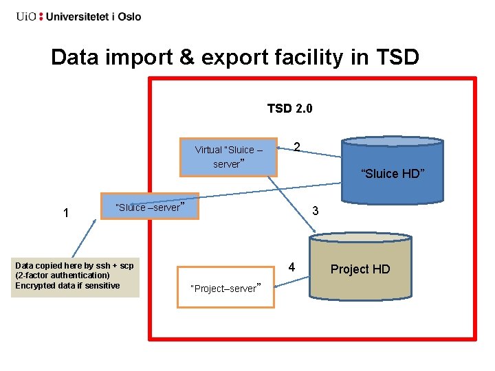 Data import & export facility in TSD 2. 0 Virtual “Sluice – server” 1 Data import & export facility in TSD 2. 0 Virtual “Sluice – server” 1