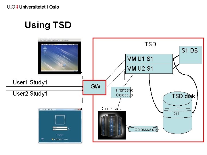 Using TSD S 1 DB VM U 1 S 1 VM U 2 S Using TSD S 1 DB VM U 1 S 1 VM U 2 S