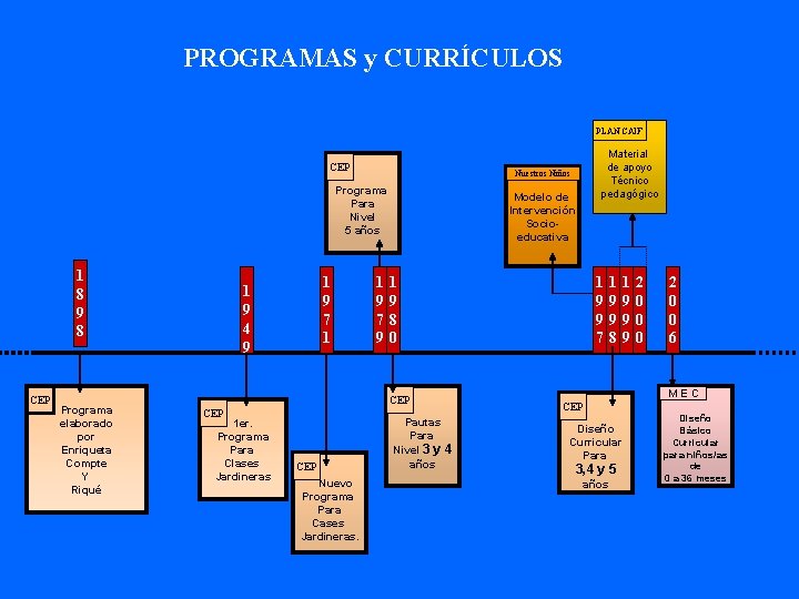 PROGRAMAS y CURRÍCULOS PLAN CAIF CEP Nuestros Niños Programa Para Nivel 5 años 1