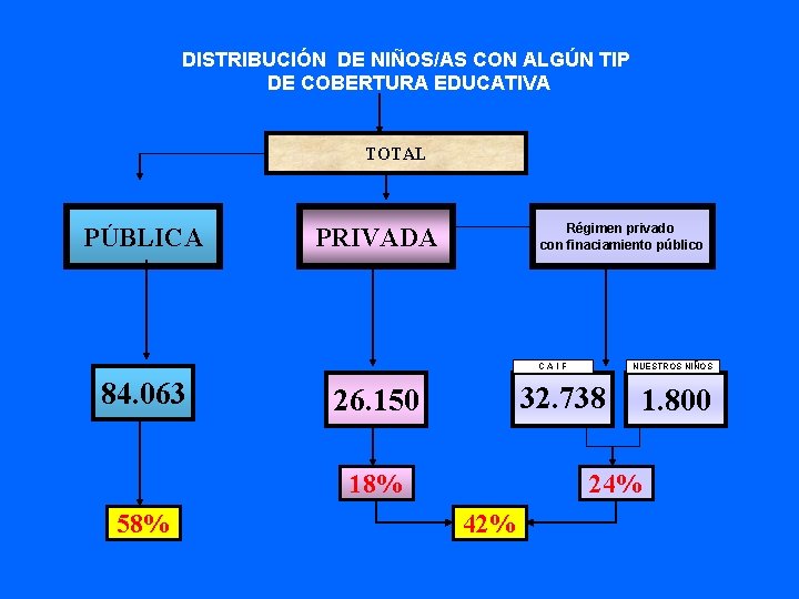 DISTRIBUCIÓN DE NIÑOS/AS CON ALGÚN TIP DE COBERTURA EDUCATIVA TOTAL PÚBLICA Régimen privado con