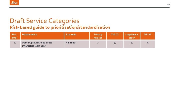 18 Draft Service Categories Risk-based guide to prioritisation/standardisation Risk level 1 Relationship Example Privacy