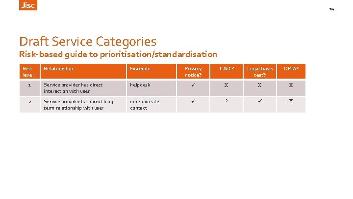 19 Draft Service Categories Risk-based guide to prioritisation/standardisation Risk level Relationship Example Privacy notice?