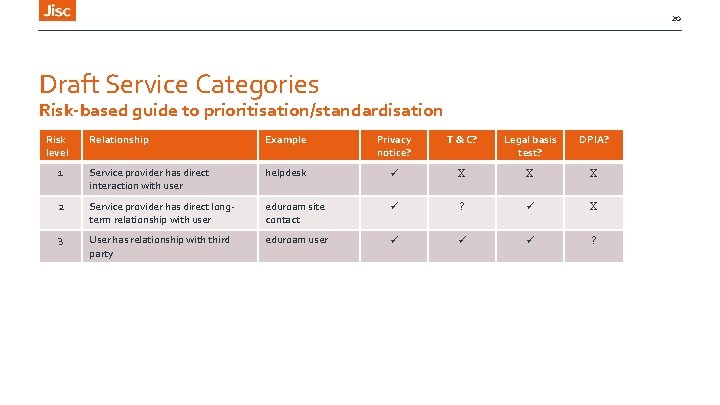 20 Draft Service Categories Risk-based guide to prioritisation/standardisation Risk level Relationship Example Privacy notice?