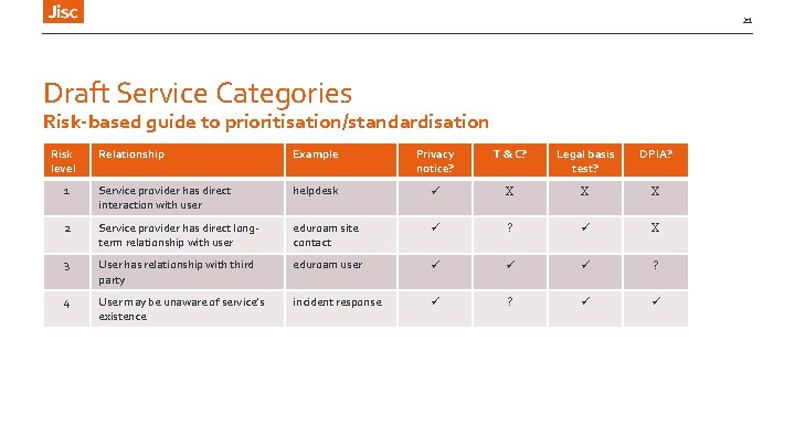 21 Draft Service Categories Risk-based guide to prioritisation/standardisation Risk level Relationship Example Privacy notice?