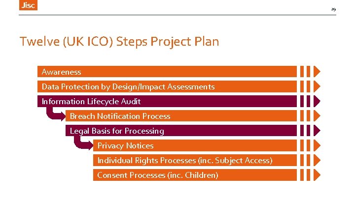 29 Twelve (UK ICO) Steps Project Plan Awareness Data Protection by Design/Impact Assessments Information